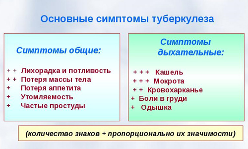 Основные симптомы туберкулеза
