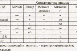 Характеристики штаммов вакцины БЦЖ