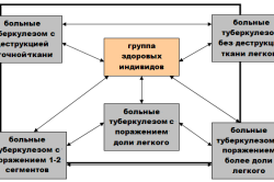 Алгоритм сравнения групп больных туберкулезом и здоровых индивидов Алгоритм сравнения групп больных туберкулезом и здоровых индивидов