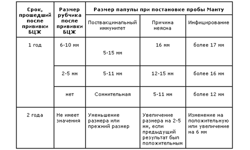 Таблица реакций Манту
