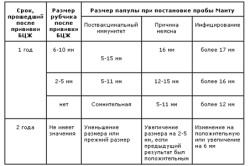 Таблица реакций Манту