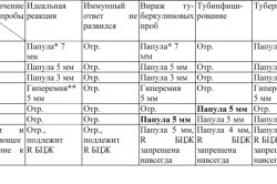 Варианты реакции организма на пробу Манту