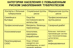 Категории населения с повышенным риском заболевания туберкулезом Категории населения с повышенным риском заболевания туберкулезом