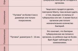 Оценка пробы Манту Оценка пробы Манту