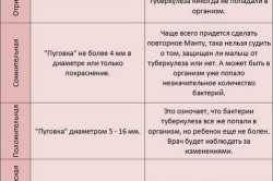 Оценка результатов пробы Манту Оценка результатов пробы Манту