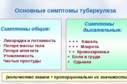 Симптомы развития туберкулеза