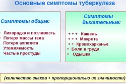 Основные симптомы туберкулеза