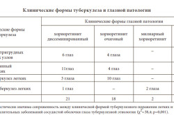 Таблица Клинические формы туберкулеза и глазной патологии