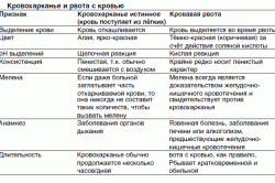 Отличия кровохарканья от рвоты