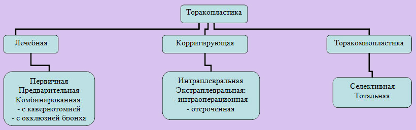 Современная классификация торакопластик Современная классификация торакопластик